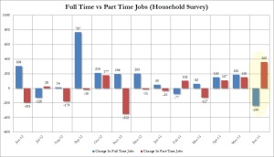 June Full vs Part Time Jobs historic