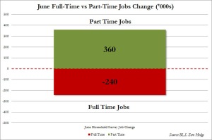 June Full vs Part Time Jobs_2